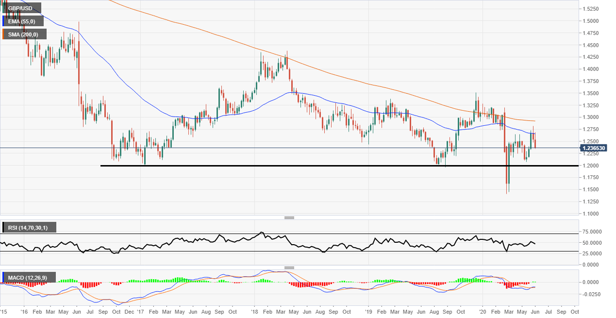 GBP/USD weekly chart